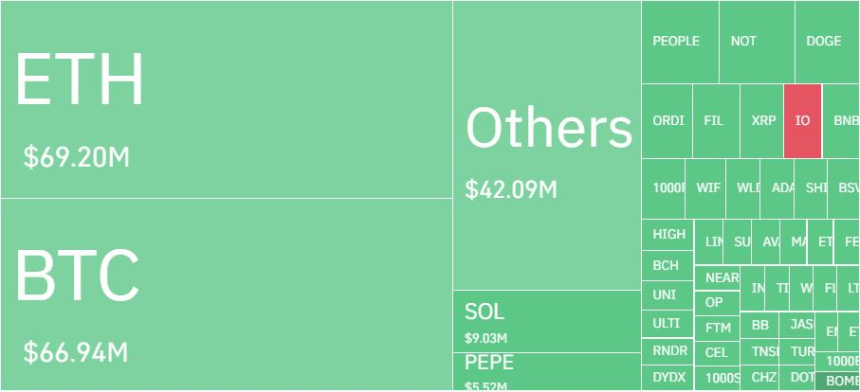 암호화폐 레버리지 시장, 9만명·3560억원 청산...롱 비중 85%