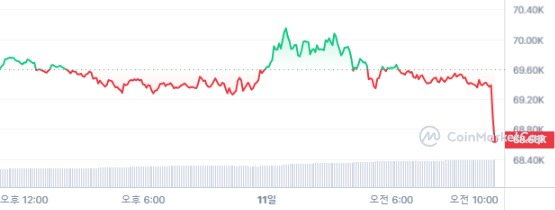 [오후 시세브리핑] 암호화폐 시장 하락세...비트코인 6만8839달러선