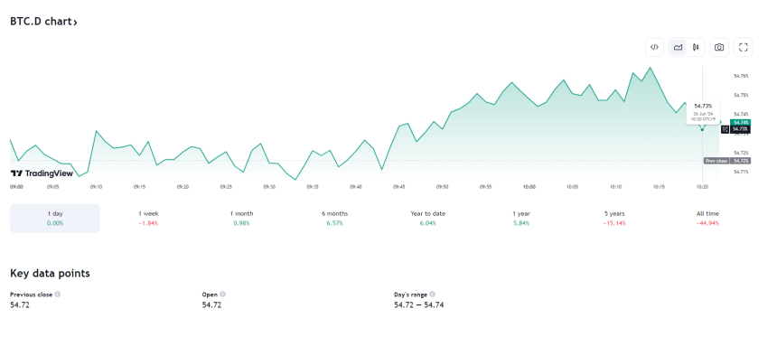 마운트곡스 충격에 비트코인 도미넌스, 5개월 최대 낙폭 보여
