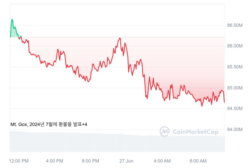 [오후 시세브리핑] 암호화폐 시장 약세...비트코인 6만1043달러선
