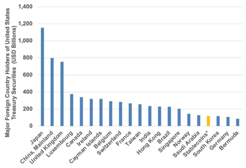 스테이블코인 발행사들, 美 국채 18대 보유 그룹 올라