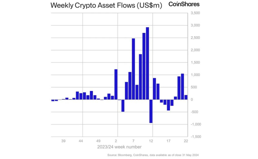 암호화폐 투자상품 연중 유입액, 사상 첫 150억 달러 돌파
