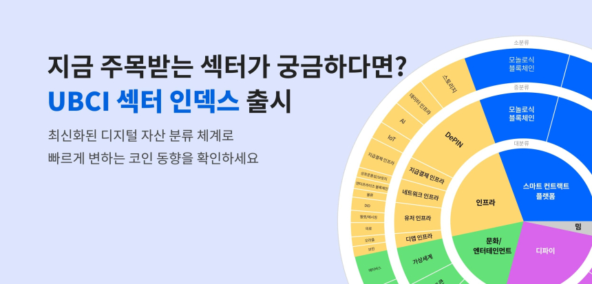  업비트, UBCI 섹터 지수 출시...”이것만큼은 꼭 알고 투자하세요”