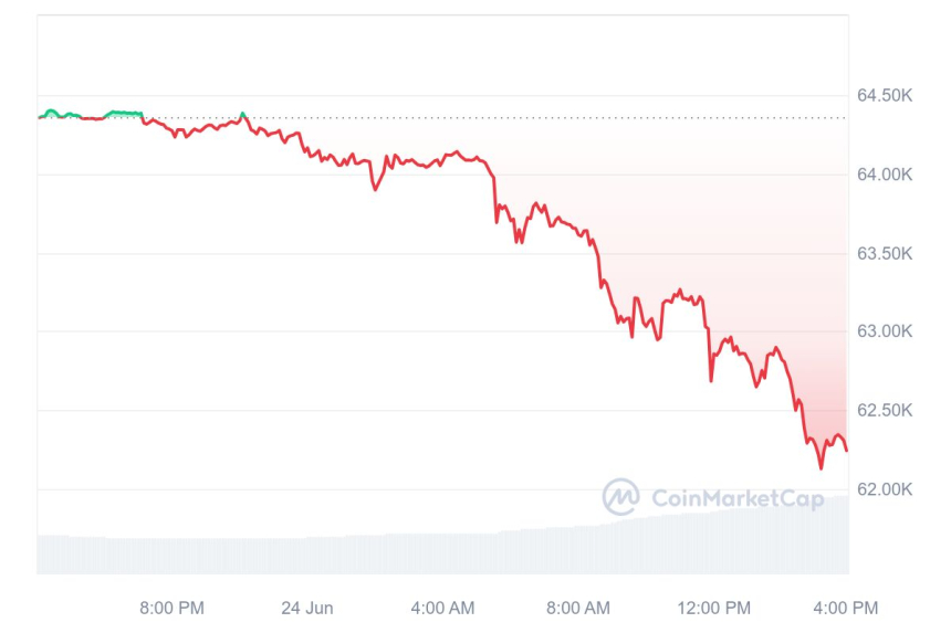 [마감 시세브리핑] 암호화폐 시장 낙폭 확대...비트코인 6만2350달러선