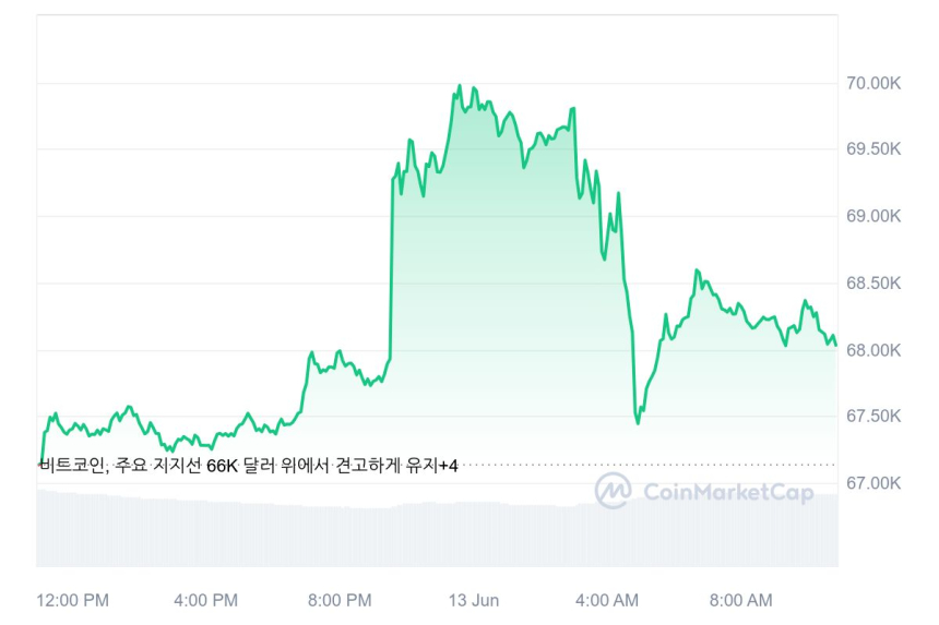  [오후 시세브리핑] 암호화폐 시장 상승세, 비트코인 6만8030달러선