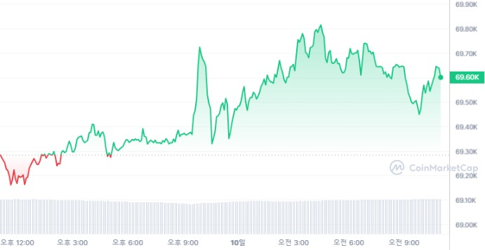 [오후 시세브리핑] 암호화폐 시장 강보합세...비트코인 6만9600달러선