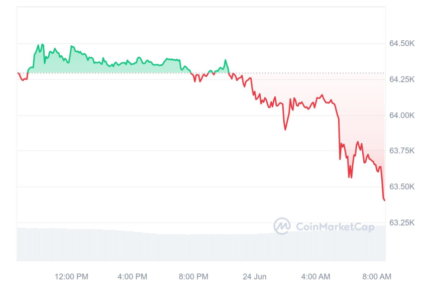 [시세브리핑] 암호화폐 시장 약세...비트코인 6만3500달러선
