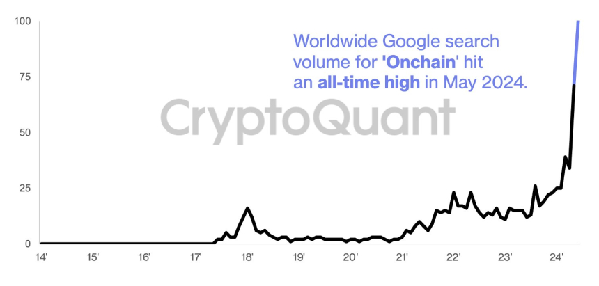 온체인(onchain), 구글트렌드 지수 '만점'...역대 최고 기록