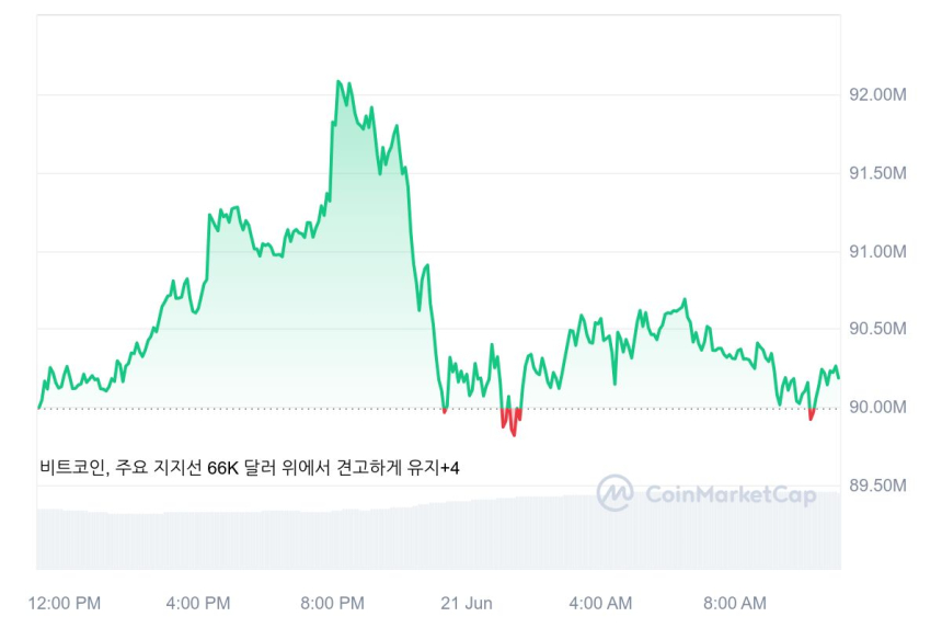 [오후 시세브리핑] 암호화폐 시장 약보합...비트코인 6만4920달러선