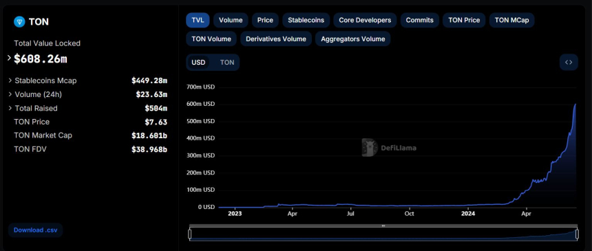  톤(TON) 블록체인 TVL 6억 달러, 3주 만에 두 배 껑충 