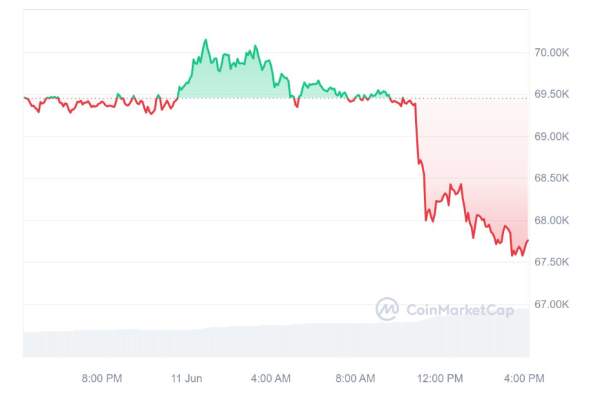 [마감 시세브리핑] 비트코인 6만7770달러, 이더리움 3530달러선