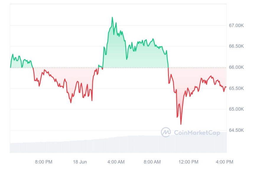 [마감 시세브리핑] 비트코인 6만5560달러, 이더리움 3440달러선
