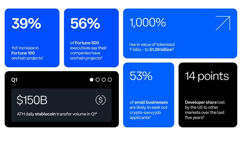  블록체인·웹3 사업 추진 '포춘 100대 기업' 수, 전년比 39% ↑...역대 최고 수준 