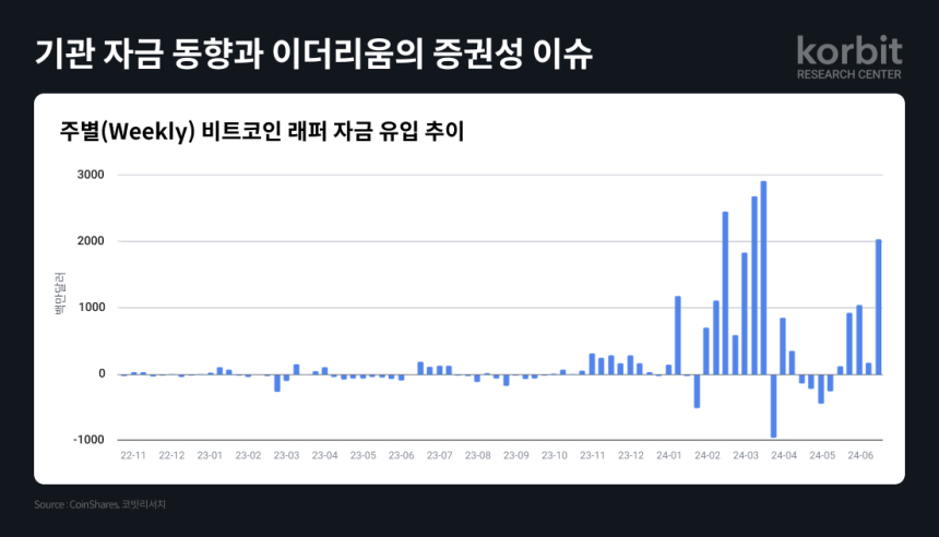  코빗 리서치센터, 기관 자금 동향 및 이더리움 증권성 이슈 분석 보고서 발간