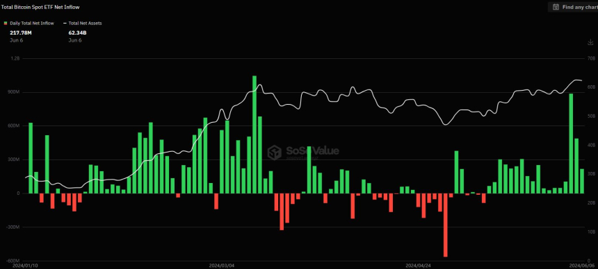 美 비트코인 현물 ETF 시장, 18 거래일째 순유입세 유지