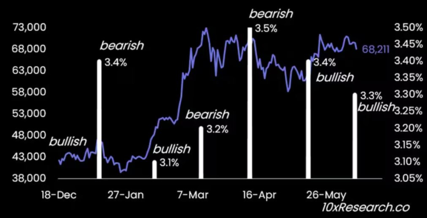 10x리서치, 매파적 금리 전망에도 
