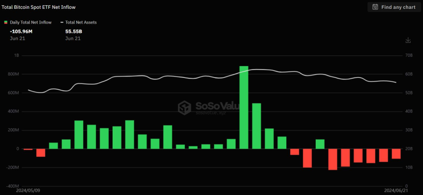 비트코인 현물 ETF, 지난주 종합 '8000억원' 손실...2주 연속 순유출 이어가