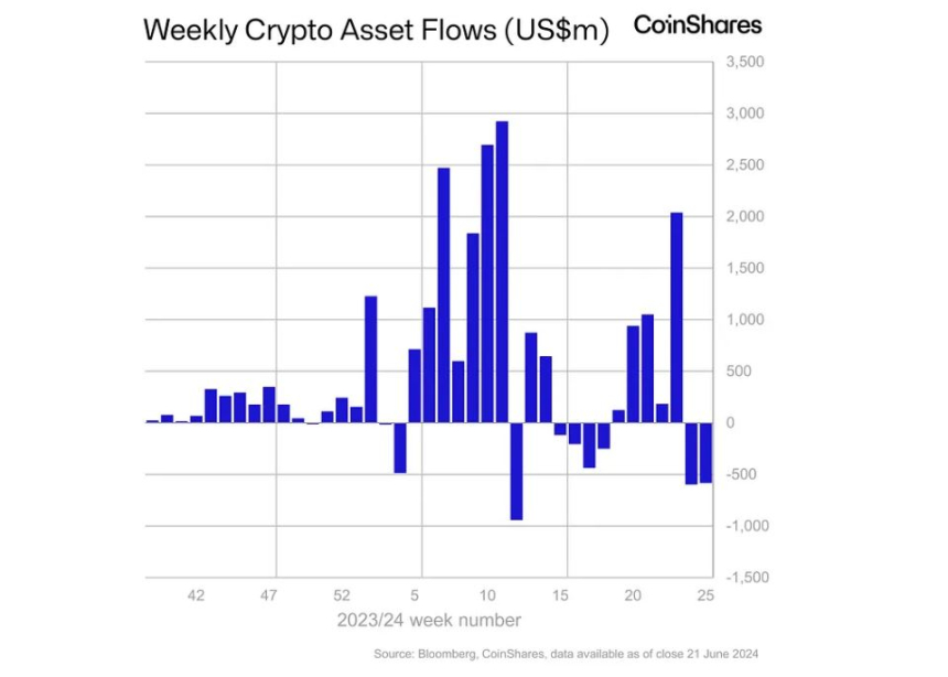  지난주 암호화폐 투자상품 시장, 2주 연속 순유출...'8100억원' 
