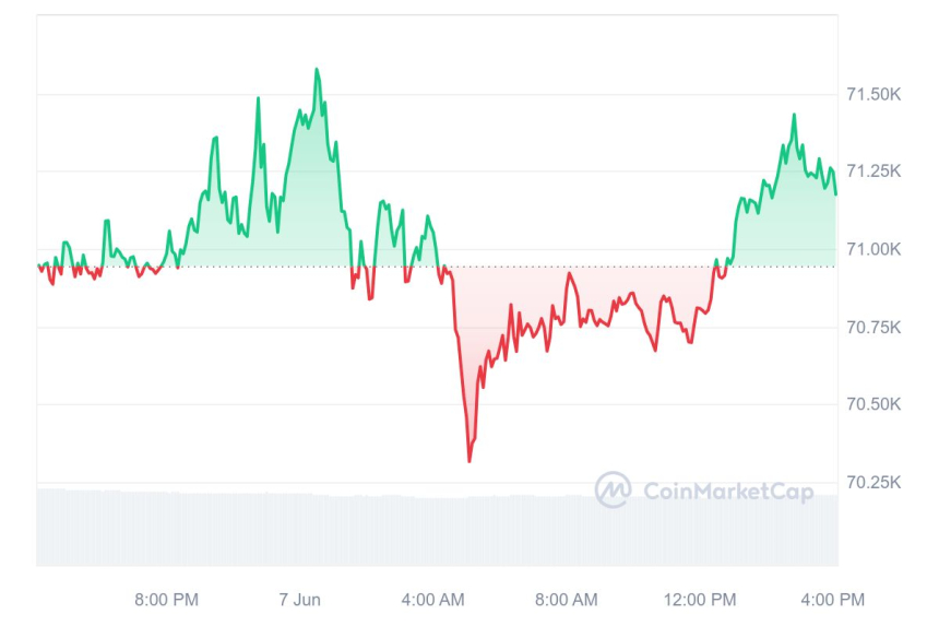 [마감 시세브리핑] 비트코인 7만1230달러, 이더리움 3810달러선