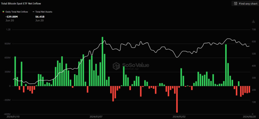 美 비트코인 현물 ETF 시장, 5거래일 연속 '순유출'