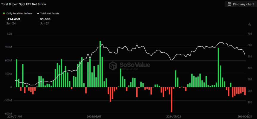  美 비트코인 현물 ETF 시장, 7거래일 연속 '순유출' 