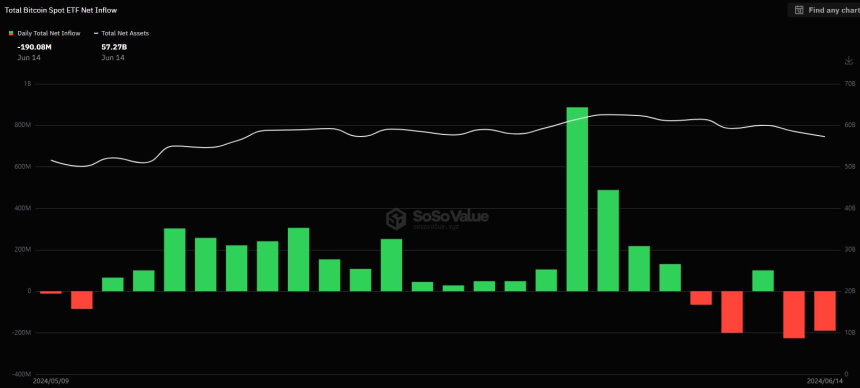 美 비트코인 현물 ETF 시장, 자금 끊겼다...4거래일 연속 '순유출'