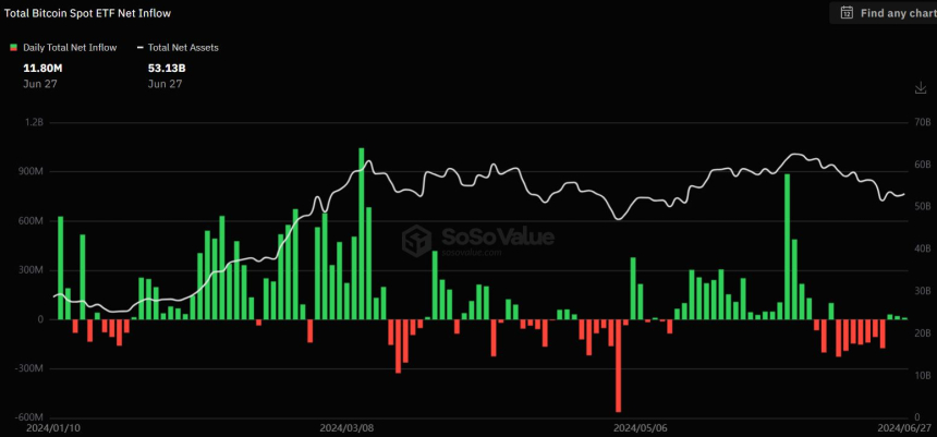 美 비트코인 현물 ETF 시장 '소강' 상태...3거래일 연속 저조한 유입세
