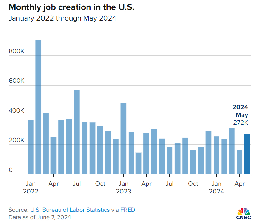 美 5월 신규 일자리 27만2000개 추가...금리인하 기대에 '찬물'