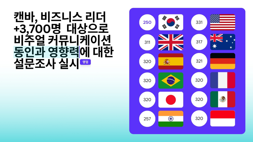  캔바, 최신 비주얼 이코노미 리포트에서 AI의 비주얼 커뮤니케이션 및 콘텐츠 제작 가속화 발표