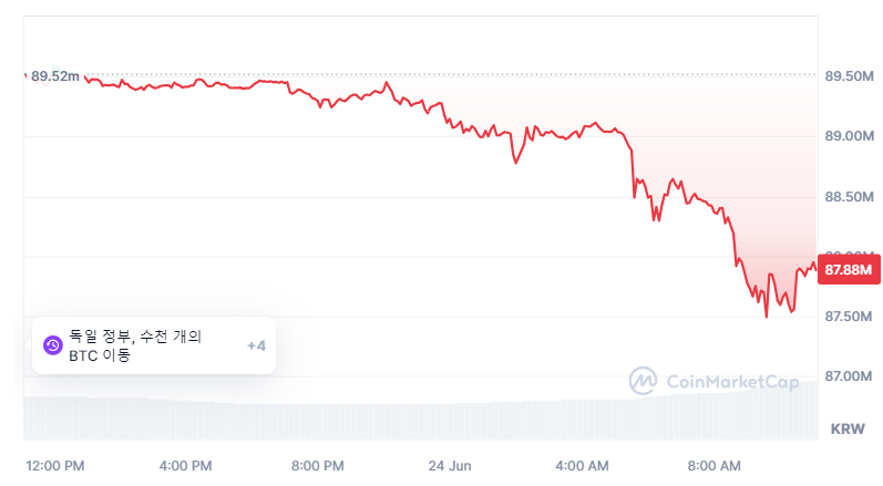 [오후 시세브리핑] 암호화폐 시장 하락세...비트코인 6만3200달러선