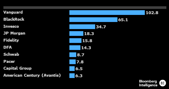 비트코인 현물 ETF, 블랙록 전체 유입액 '26%' 비중 차지...피델리티는 50% 넘어