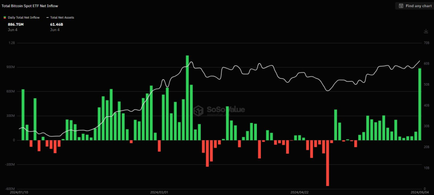 美 비트코인 현물 ETF 시장, 하루 1조2000억원 유입...역대 두 번째 규모