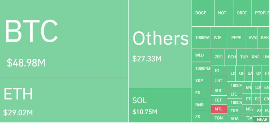 암호화폐 레버리지 시장, 하루 6만명·2260억원 청산...롱 비중 94%