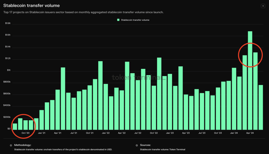 스테이블코인 월간 이체량 2300조원, 4년간 16배 증가