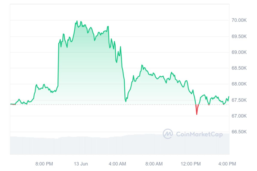  [마감 시세브리핑] 비트코인 6만7570달러, 이더리움 3500달러선 