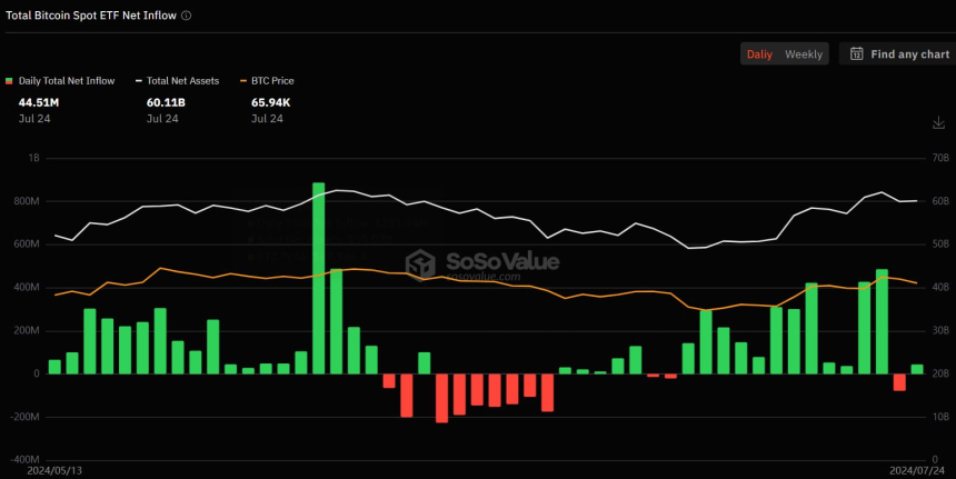  美 비트코인 현물 ETF 순유출 하루 만에 다시 '순유입' 