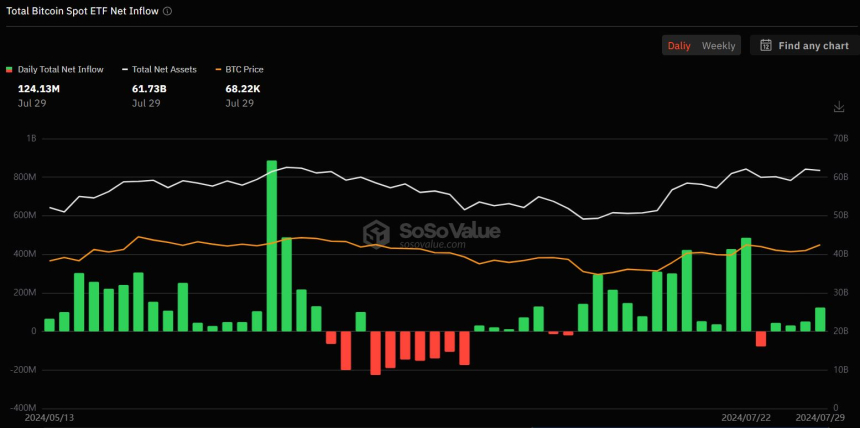 美 비트코인 현물 ETF 시장, 7월 마지막 주 순유입 출발