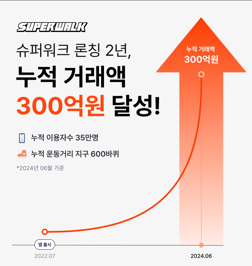  웹3 헬스케어 슈퍼워크, 누적 거래액 300억 돌파…운동 거리 지구 600바퀴