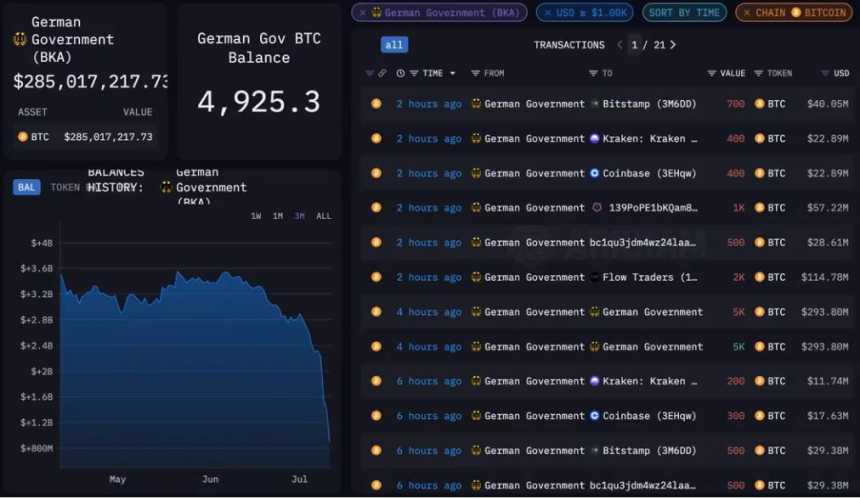 독일 정부 비트코인 매각 끝나간다...보유 물량 5000 BTC 미만