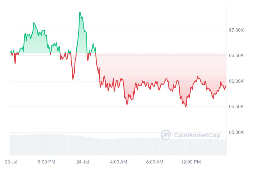 [마감 시세브리핑] 비트코인 6만5890달러, 이더리움 3440달러선