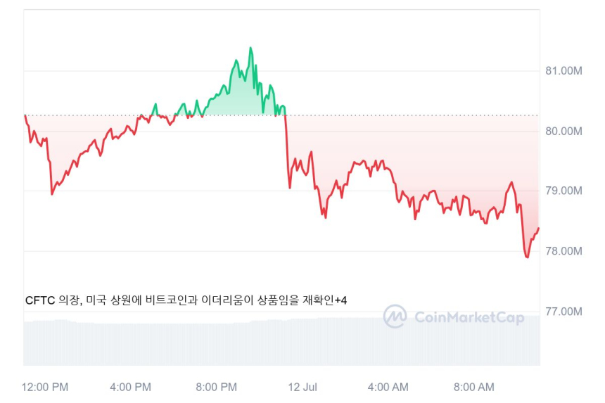  [오후 시세브리핑] 비트코인 약세...5만6934달러선
