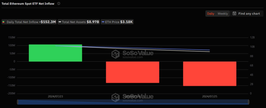 이더리움 현물 ETF 출시 셋째날 '2100억원' 상당 순유출