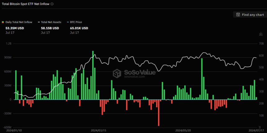 美 비트코인 현물 ETF, 9거래일 연속 순유입세 유지...유입량은 급감