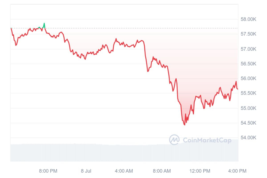 [마감 시세브리핑] 비트코인 5만5620달러, 이더리움 2910달러선