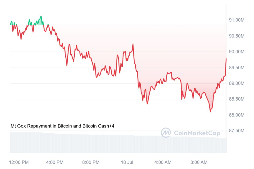 [오후 시세브리핑] 암호화폐 시장 하락세...비트코인 6만4658달러선