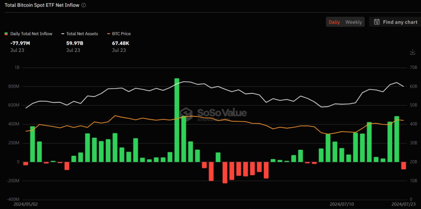 美 비트코인 현물 ETF 순유출 전환...'1070억원' 상당