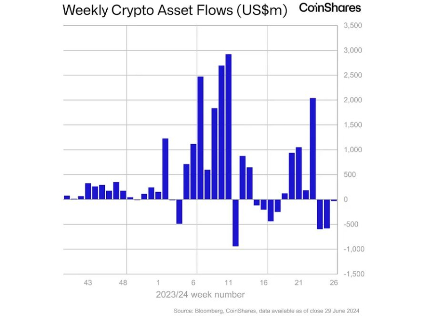 지난주 암호화폐 투자상품 시장 '일시 멈춤'...3000만 달러 얕은 유출세