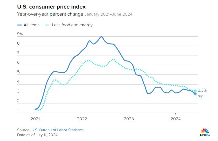 6월 소비자물가 예상치 하회...전월比 물가 4년 만에 첫 '하락'