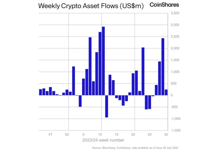 지난주 암호화폐 투자상품 시장 4주 연속 순유입세...'3380억원'