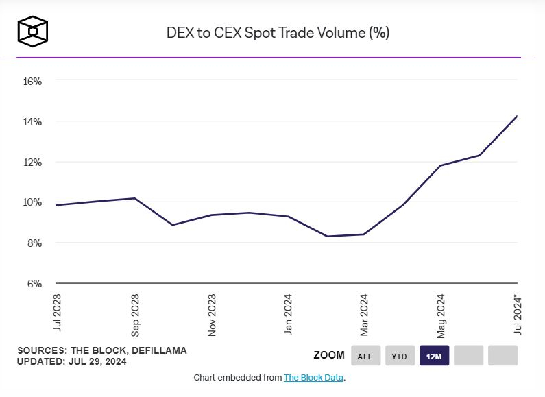 시장 비중 높이는 탈중앙화 거래소(DEX), 역대 최고 수준